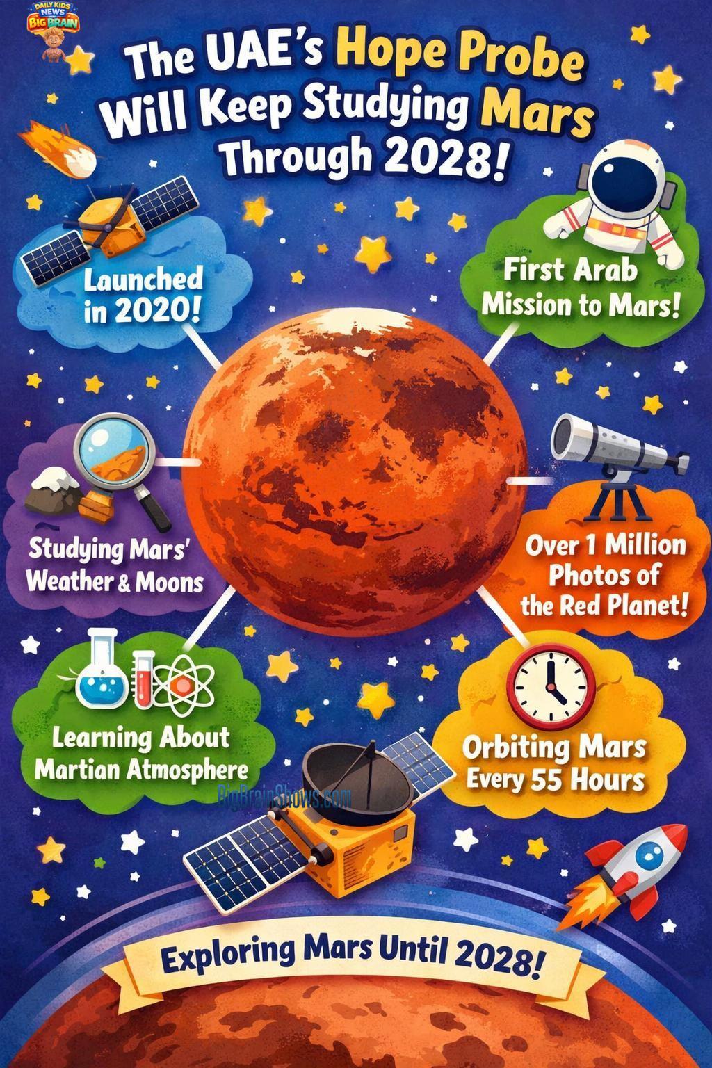 Hope Probe: Studying Mars Weather Through 2028