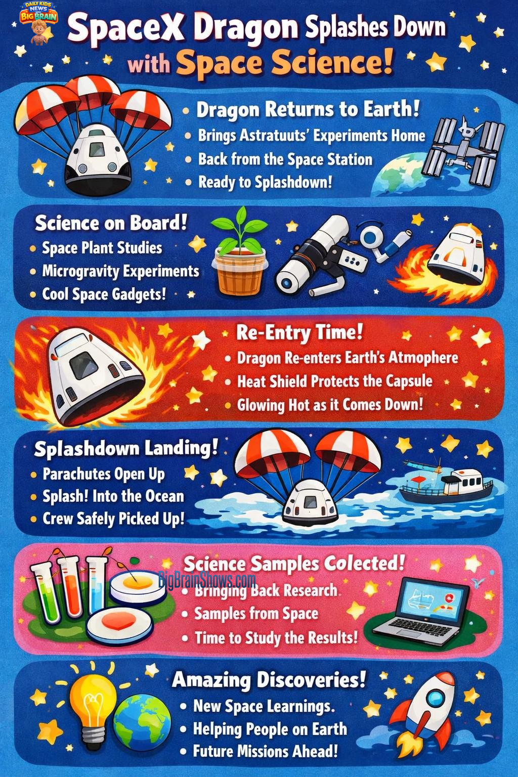 How a Space Capsule Brings Home Science